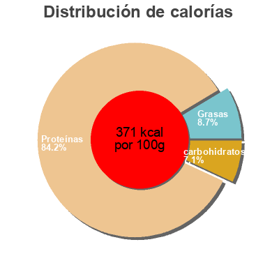 Distribución de calorías por grasa, proteína y carbohidratos para el producto Advanced Whey protein Amfit nutrition 1984 g