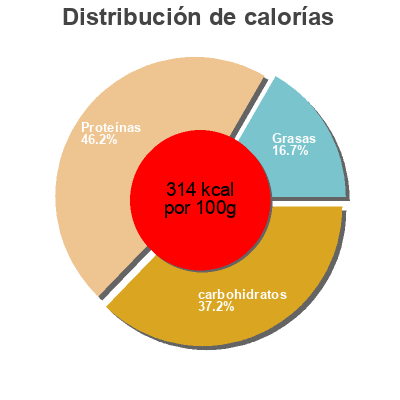 Distribución de calorías por grasa, proteína y carbohidratos para el producto Jus d'herbe d'orge Purasana 