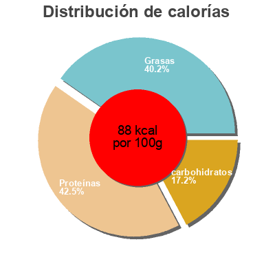 Distribución de calorías por grasa, proteína y carbohidratos para el producto Petit Suisse Gervais Danone 360 g
