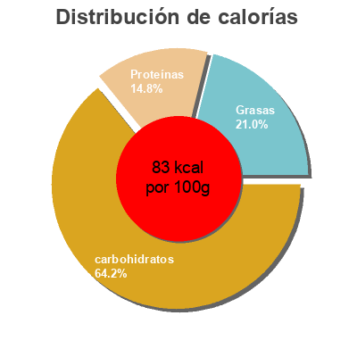 Distribución de calorías por grasa, proteína y carbohidratos para el producto Chocolate Soya Dessert Alpro 500g