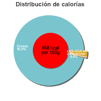 Distribución de calorías por grasa, proteína y carbohidratos para el producto Devos Lemmens Sauce Curry 300ml Devos Lemmens 300 ml