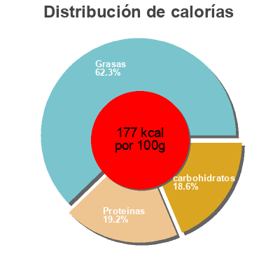 Distribución de calorías por grasa, proteína y carbohidratos para el producto Moutarde de Dijon Devos Lemmens 300 ml