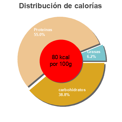 Distribución de calorías por grasa, proteína y carbohidratos para el producto Oxo Bouillon Continental Foods 240 ml e
