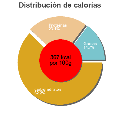 Distribución de calorías por grasa, proteína y carbohidratos para el producto Weight Care Havershake Yummy Vanille WeightWatchers 