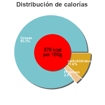 Distribución de calorías por grasa, proteína y carbohidratos para el producto Vinaigrette Yogorette Vandemoortele 