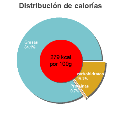 Distribución de calorías por grasa, proteína y carbohidratos para el producto Chanty Deco  1 l