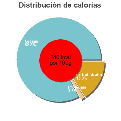 Distribución de calorías por grasa, proteína y carbohidratos para el producto Vinaigrette Ciboulette vandemoortele 450ml