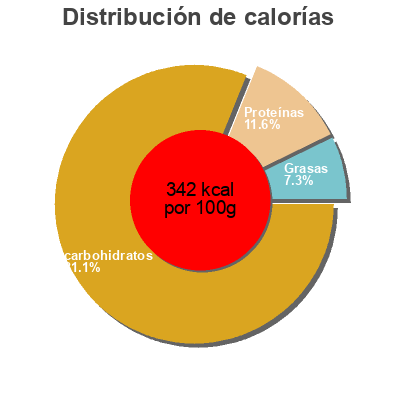 Distribución de calorías por grasa, proteína y carbohidratos para el producto Mix Brown Quinia Bosto 