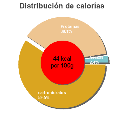 Distribución de calorías por grasa, proteína y carbohidratos para el producto Danone Vitalinea Fruit Danone 1 kg (8 * 125 g)