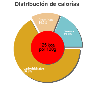 Distribución de calorías por grasa, proteína y carbohidratos para el producto Blabar/Blabaeryoghurt med corn- och branflakes Activia, Danone 170 g (yoghurt) + 20 g (flakes)