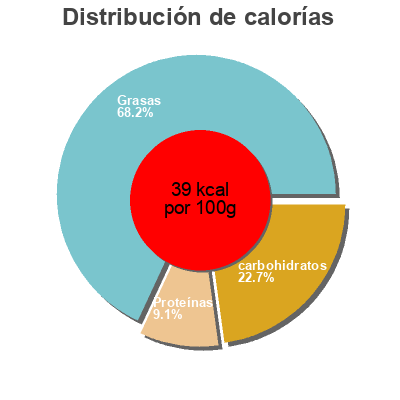 Distribución de calorías por grasa, proteína y carbohidratos para el producto Gazpacho concombre menthe Alvalle 1000 ml