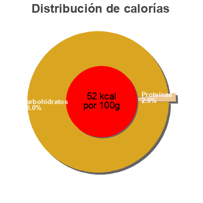 Distribución de calorías por grasa, proteína y carbohidratos para el producto Looza mangue Looza 20 cl