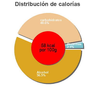 Distribución de calorías por grasa, proteína y carbohidratos para el producto Leffe Nectar Leffe 1,5 L (6 * 25 cl e)