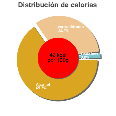 Distribución de calorías por grasa, proteína y carbohidratos para el producto Bière Coronita Extra Coronita 21cl x 10