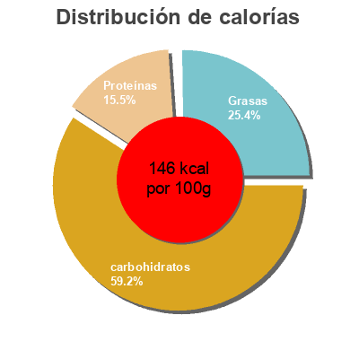 Distribución de calorías por grasa, proteína y carbohidratos para el producto Loempia  