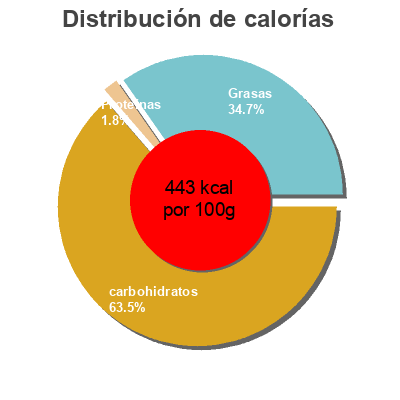 Distribución de calorías por grasa, proteína y carbohidratos para el producto Caramels Trefin Orfina  