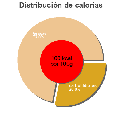 Distribución de calorías por grasa, proteína y carbohidratos para el producto Nata Vegetal Ambiante 1L  
