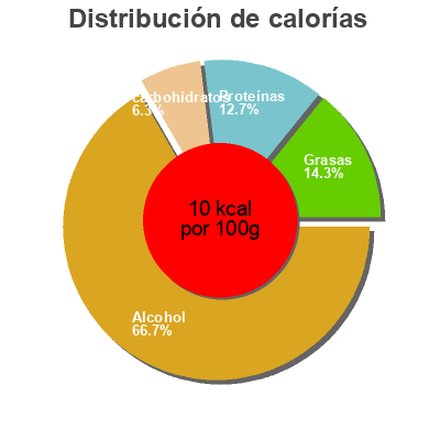 Distribución de calorías por grasa, proteína y carbohidratos para el producto Chouffe Soleil Chouffe 330 ml