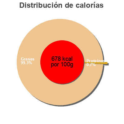 Distribución de calorías por grasa, proteína y carbohidratos para el producto Pitta kebab Colona 
