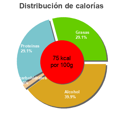 Distribución de calorías por grasa, proteína y carbohidratos para el producto Chimay bleue Pères trappistes Chimay 330 ml