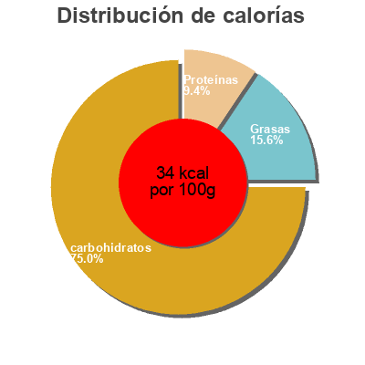 Distribución de calorías por grasa, proteína y carbohidratos para el producto Piccalilli Pickles - Grand-mère Didden 1000 ml