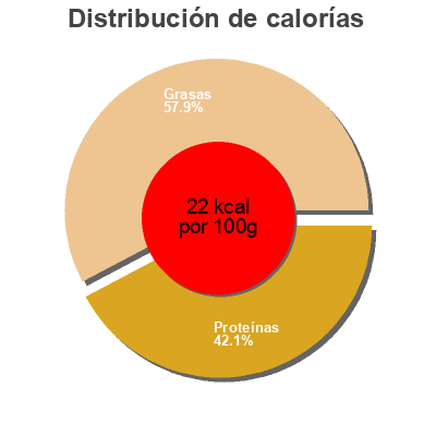 Distribución de calorías por grasa, proteína y carbohidratos para el producto Soya Light Drink  