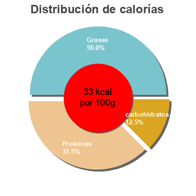 Distribución de calorías por grasa, proteína y carbohidratos para el producto I kaffe soya Alpro 