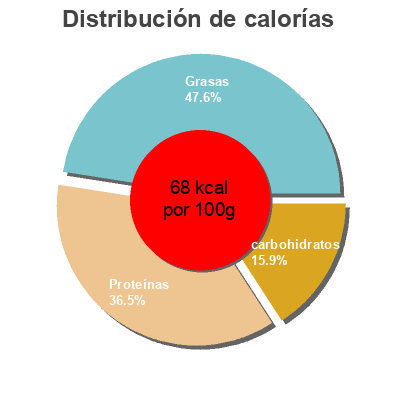 Distribución de calorías por grasa, proteína y carbohidratos para el producto Go on high protein Alpro 