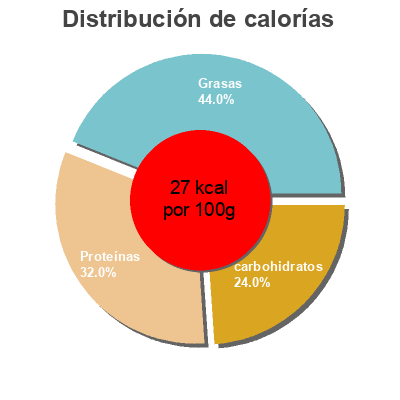 Distribución de calorías por grasa, proteína y carbohidratos para el producto Soya Light Alpro 