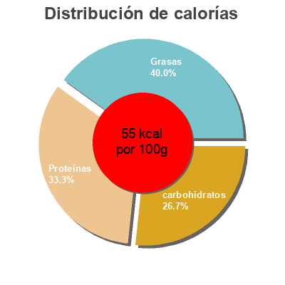 Distribución de calorías por grasa, proteína y carbohidratos para el producto  Alpro 500 g