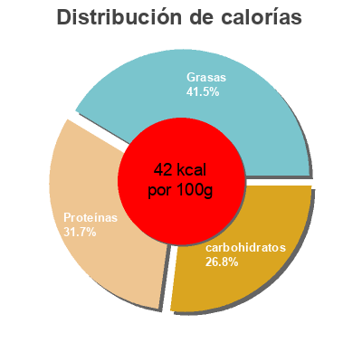 Distribución de calorías por grasa, proteína y carbohidratos para el producto Soya original Alpro 