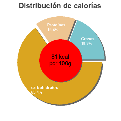 Distribución de calorías por grasa, proteína y carbohidratos para el producto Alpro dessert chocolat Alpro 500g