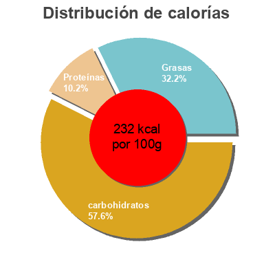 Distribución de calorías por grasa, proteína y carbohidratos para el producto 11 Crêpes de Beauvoorde à la Bière Beauvoords  Bakhuis 615 g e