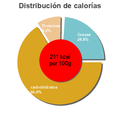 Distribución de calorías por grasa, proteína y carbohidratos para el producto Crepes delituss 