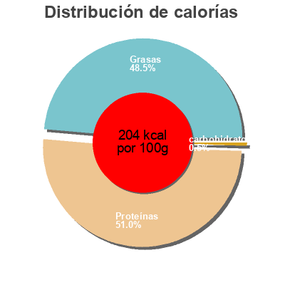 Distribución de calorías por grasa, proteína y carbohidratos para el producto Jambon d'Ardenne Marcassou 80g