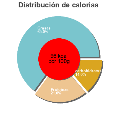 Distribución de calorías por grasa, proteína y carbohidratos para el producto Moutarde Sans Gluten Damhert 200 g