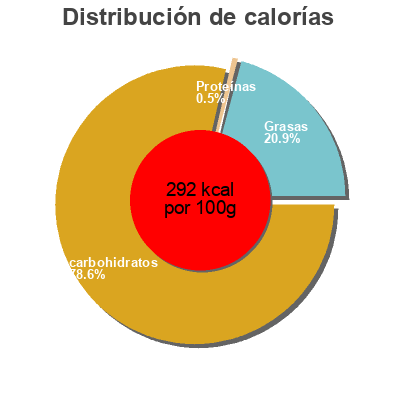 Distribución de calorías por grasa, proteína y carbohidratos para el producto Damhert Suikervrij Minttoffees Maltitol Damhert 