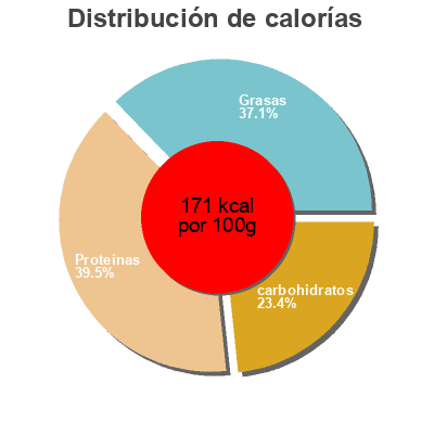 Distribución de calorías por grasa, proteína y carbohidratos para el producto Curryburger Dambert Nutrition 130 g