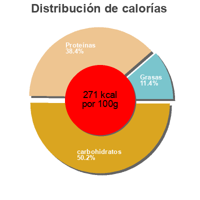 Distribución de calorías por grasa, proteína y carbohidratos para el producto Matcha drink Biotona 90 g