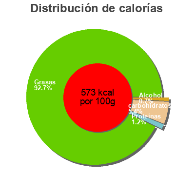 Distribución de calorías por grasa, proteína y carbohidratos para el producto Sauce coktail anda 650 ml