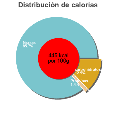 Distribución de calorías por grasa, proteína y carbohidratos para el producto Sauce Barbecue Anda 