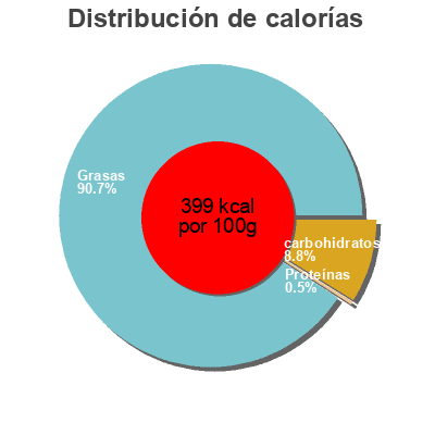 Distribución de calorías por grasa, proteína y carbohidratos para el producto Sauce samouraï Manna 