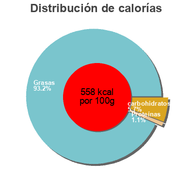 Distribución de calorías por grasa, proteína y carbohidratos para el producto Look • Ail Manna 270 g
