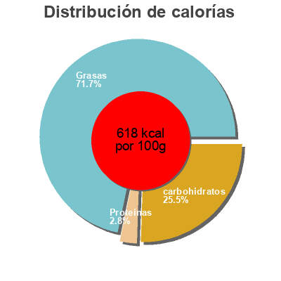 Distribución de calorías por grasa, proteína y carbohidratos para el producto Truffes Belge Belgian Harvest 250 g