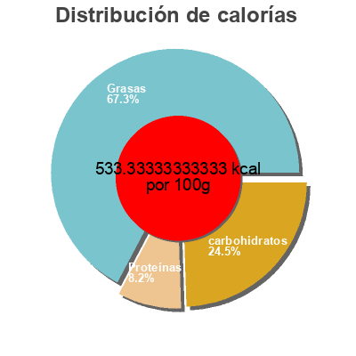 Distribución de calorías por grasa, proteína y carbohidratos para el producto Chocolat belge extra noir Perle d'Or 