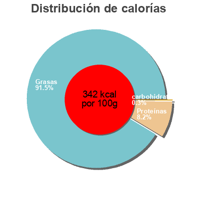 Distribución de calorías por grasa, proteína y carbohidratos para el producto Veau nature amylace Kenza Halal 