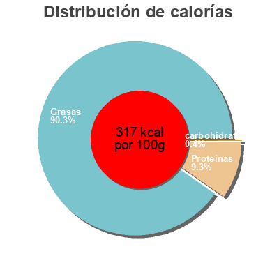 Distribución de calorías por grasa, proteína y carbohidratos para el producto Boeuf piquant olives amylace Kenza Halal 