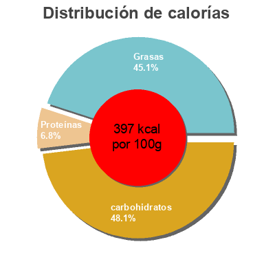 Distribución de calorías por grasa, proteína y carbohidratos para el producto The Original doony's nature sucre  162 g