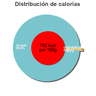 Distribución de calorías por grasa, proteína y carbohidratos para el producto Mayo Citron Devos & Lemmens, Continental Foods 750 ml
