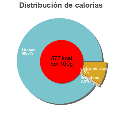 Distribución de calorías por grasa, proteína y carbohidratos para el producto Black pepper d&L 750 ml